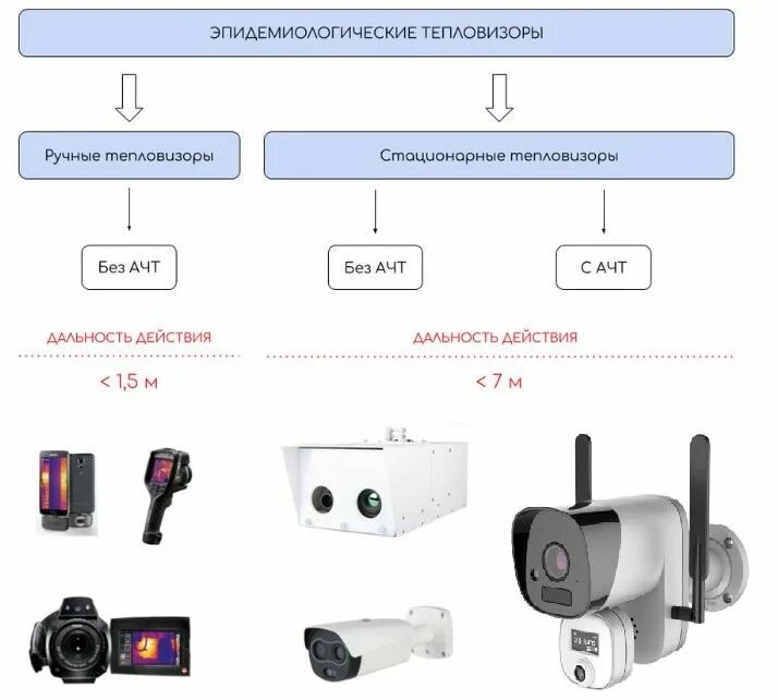 Инструкция на русском тепловизора. Как работает тепловизор схема. Классификация тепловизоров. Тепловизор вид. Тепловизор разновидности.