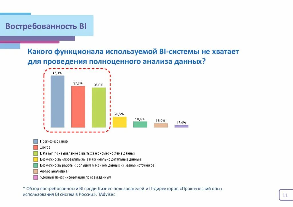 Использование функционала