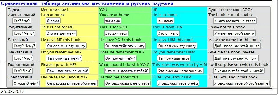 Bay перевод с английского. Падежи в английском языке таблица. Английские падежи таблица. Падежи русского языка на английском. Предлоги падежей в английском языке.