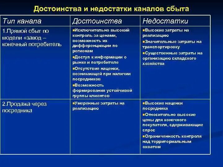 Достоинства прямого сбыта. Достоинства, и недостатки каналов сбыта. Прямой сбыт достоинства и недостатки. Преимущества и недостатки видов сбыта. Назовите преимущества и недостатки различных