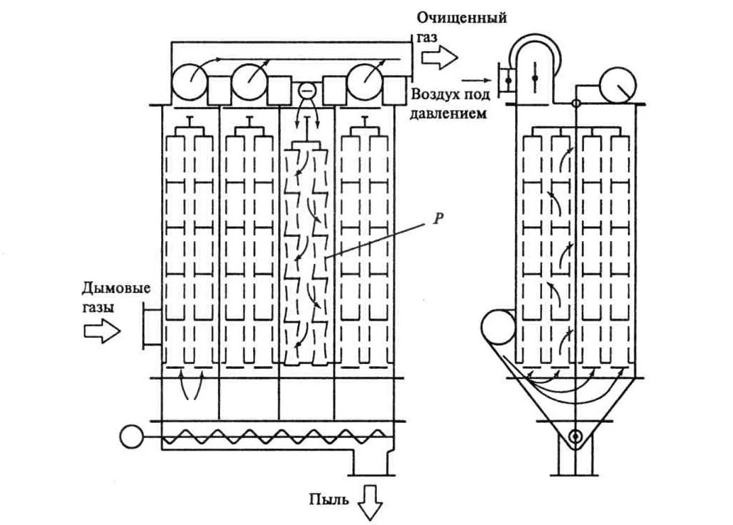 Очистка рукавных фильтров. Рукавный фильтр РФГ V-МС-10х2. Фильтр рукавный с импульсной продувкой. Блок импульсной продувки рукавного фильтра. Рукавный фильтр для очистки запыленных газов.