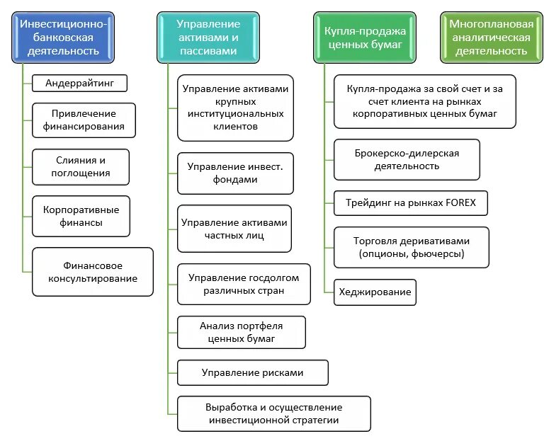 Деятельность банков. Деятельность банков схема. Виды банковских инвестиций. Виды деятельности банков.