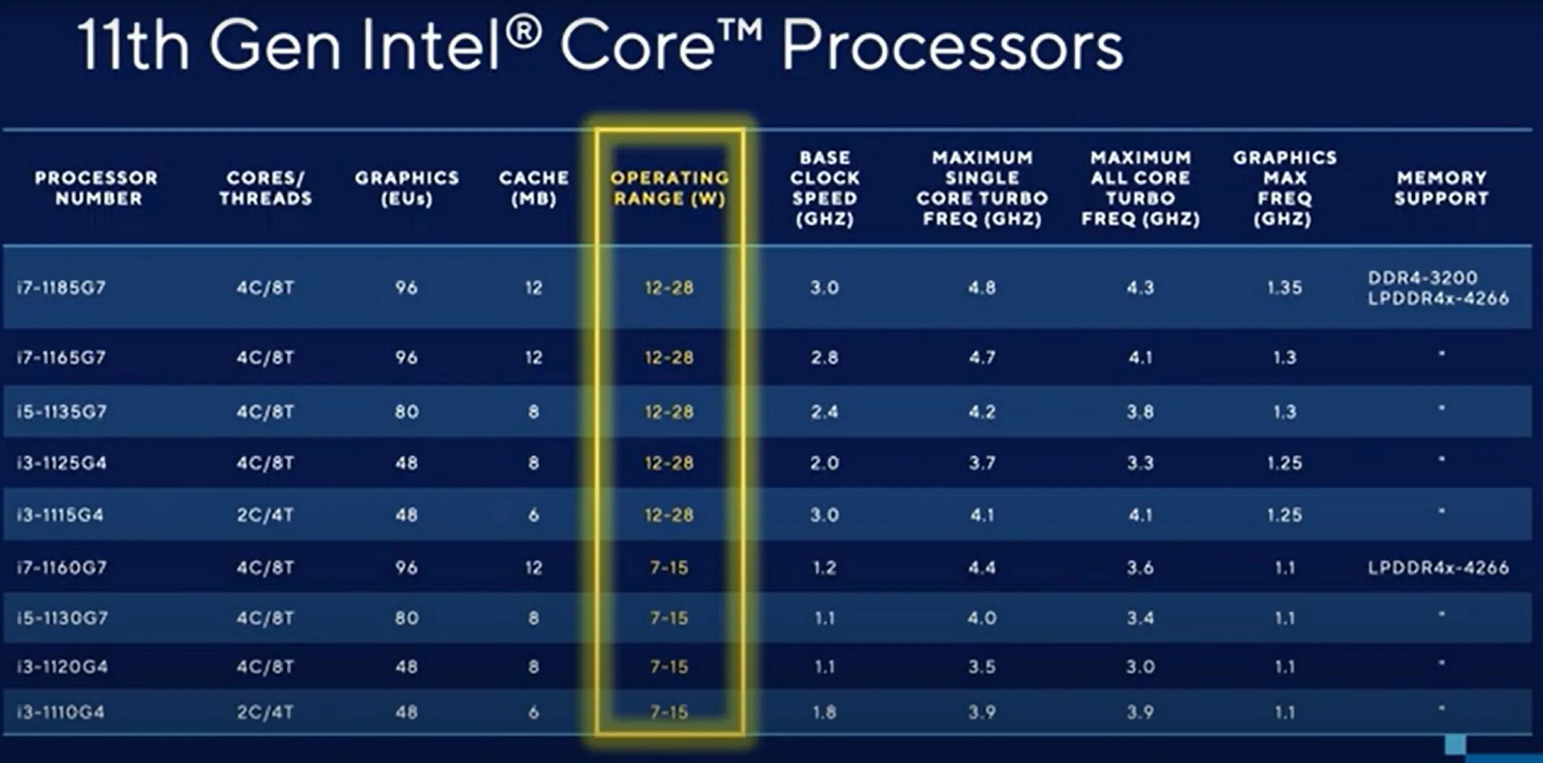 Процессоры интел 10. Процессор Интел 11. Процессор Intel Core i11. Поколения процессоров Intel Core i7 таблица. Процессоров Intel 12 поколения i5.