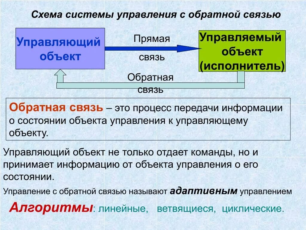 Алгоритм управляющий объект объект управления. Управляющий объект и объект управления Обратная связь. Процесс передачи информации о состоянии объекта управления - это. Процесс передачи информации Обратная связь.