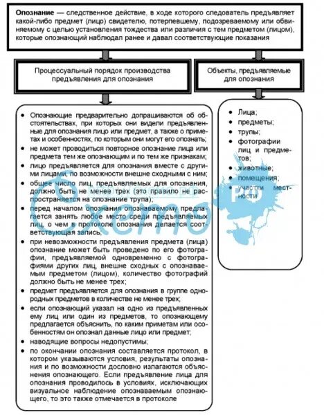 Для проведения предъявления для опознания. Предъявление для опознания схема. Процессуальный порядок предъявления для опознания. Порядок производства предъявления для опознания. Протокол предъявления лица для опознания.