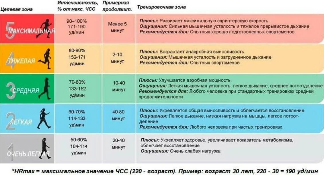 Как изменяется сила сердечных сокращений. Пульсовые зоны тренировки. Зоны пульса для тренировок. Зоны пульса при беге. Зоны интенсивности тренировок.