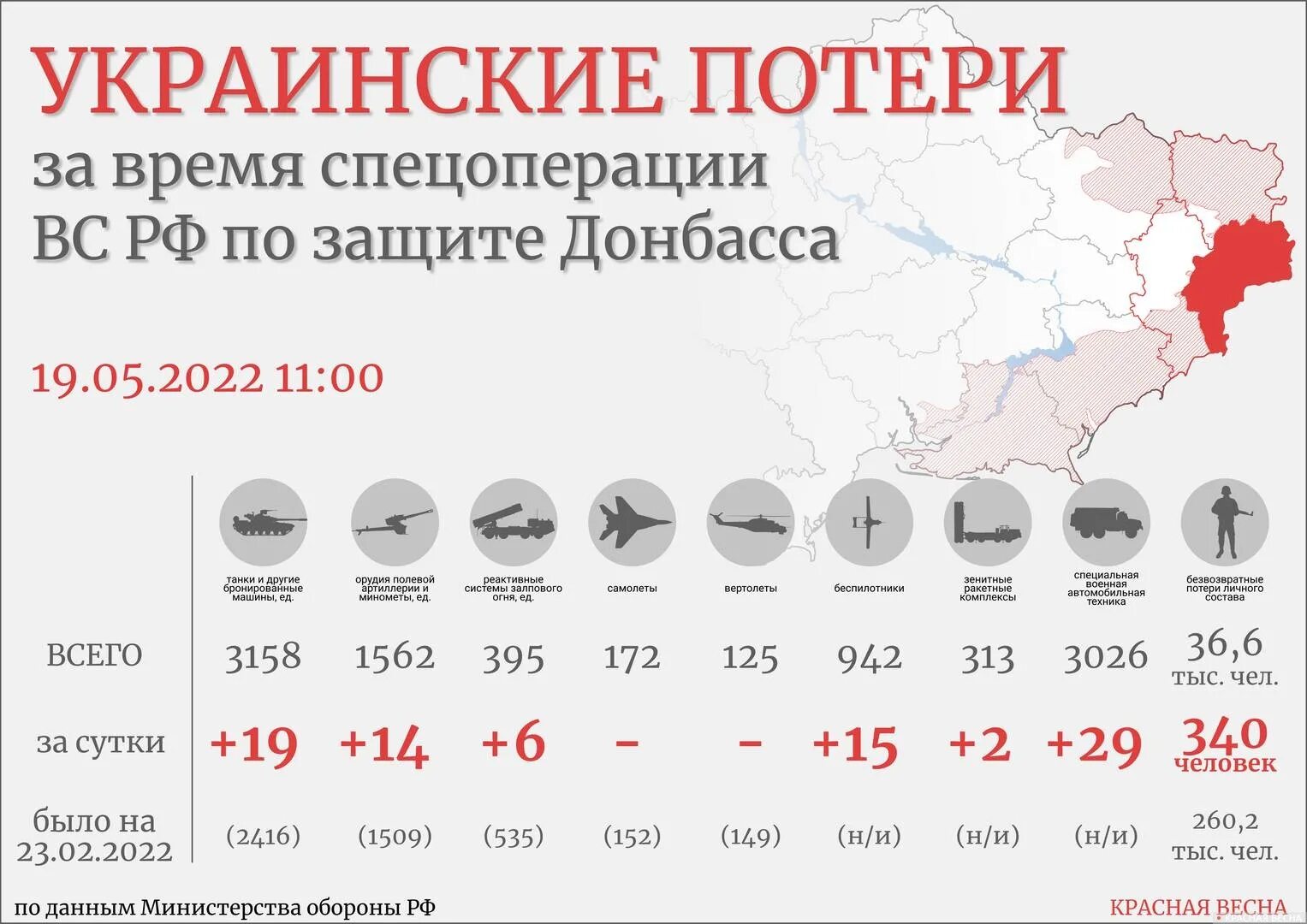 Потери украины 200. Потери Россия Украина инфографика. Потери ВСУ на Украине 2022 на сегодня. Украинские потери инфографика. Потери ВСУ на Украине 2022 на сегодня таблица.