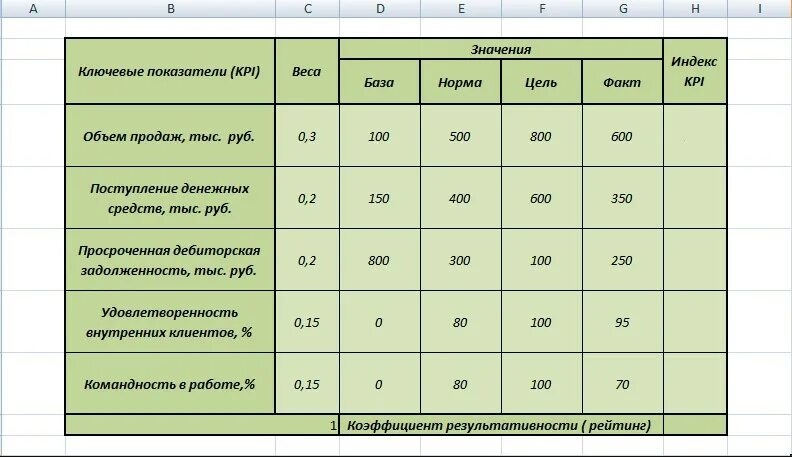 Распределить премию между сотрудниками. KPI показатели эффективности менеджеров. Ключевые показатели эффективности KPI менеджера по продажам. Формула расчета показателя KPI. KPI показатели для руководителя отдела.