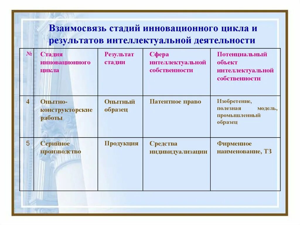 Интеллектуальная деятельность в производстве. Виды интеллектуальной деятельности. Понятие и виды результатов интеллектуальной деятельности. Стадии инновационного цикла. Результат интеллектуальной деятельности пример.