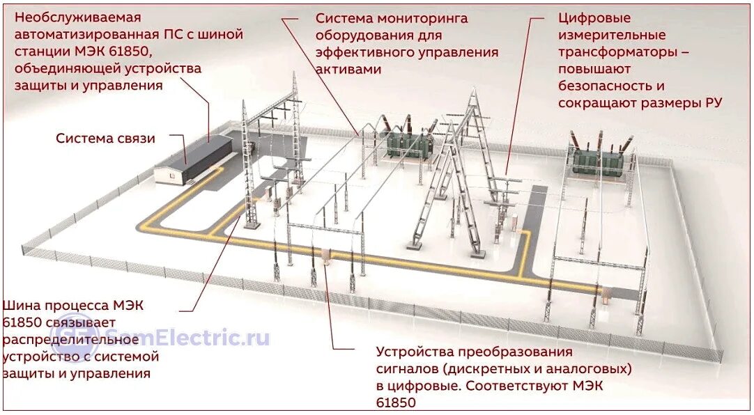 Состав подстанции. Цифровая подстанция ABB. Цифровая подстанция схема. Модель цифровой подстанции структурная схема. Схема цифровой подстанции 110 кв.