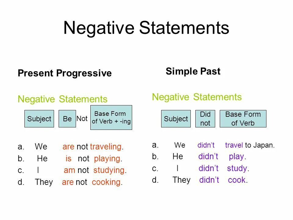 Negative statement. Презент Симпл паст Симпл презент. Present past simple правило. Паст Симпл презент Симпл и паст прогрессив. Present simple present Progressive таблица.