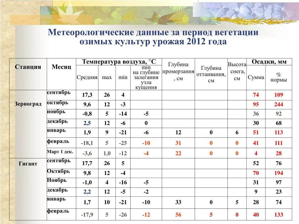 Температура вегетации. Метеорологические данные. Метеорологические условия вегетационного периода. Метеорологические условия за период вегетации культуры. Метеоданные периода вегетации.