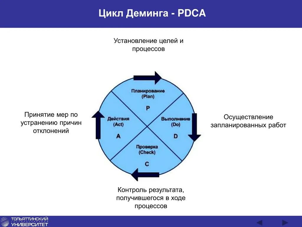 Цикл управления Деминга Шухарта. PDCA цикл Деминга. Управленческий цикл PDCA. Управленческий цикл Шьюарта — Деминга PDCA. Состоит из четырех фаз