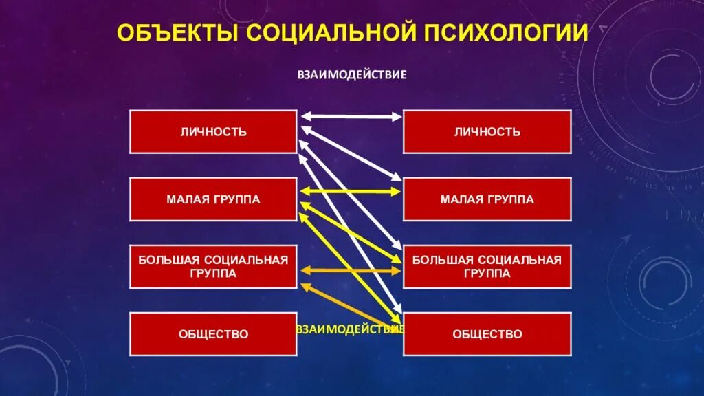 Группа и общество психология. Социальная психология групп. Структура социальной психологии. Социальные группы схема. Психология больших социальных групп.