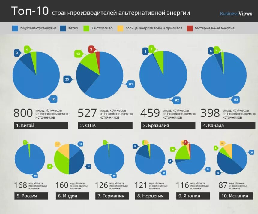 Использование энергии в мире. Процент использования альтернативных источников энергии в мире. Статистика использования альтернативных источников энергии в мире.