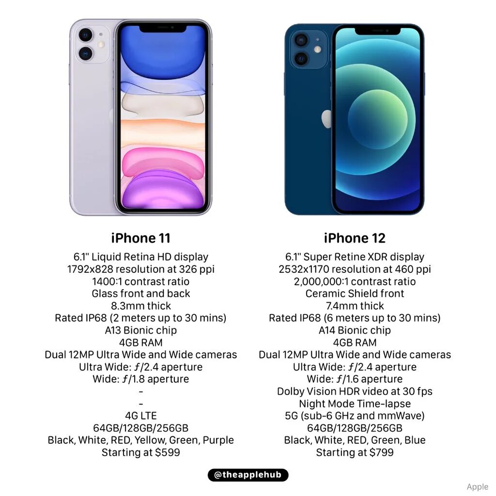 Различия 11 айфонов. Iphone 11 vs 12. Apple iphone 11 Pro Размеры. Айфон 11 параметры.