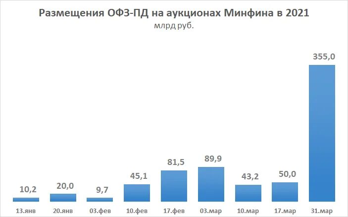 Курс цб на 19.02. Долговой рынок ОФЗ. Новые выпуски ОФЗ В 2022.