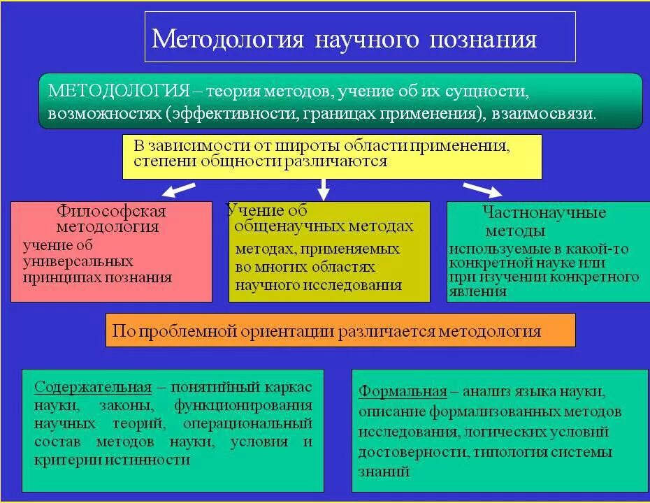 Историческая теория суть теории. Методология научного познания. Методология научного познания философия. Мелитология научного познания. Философия и методология научного знания.