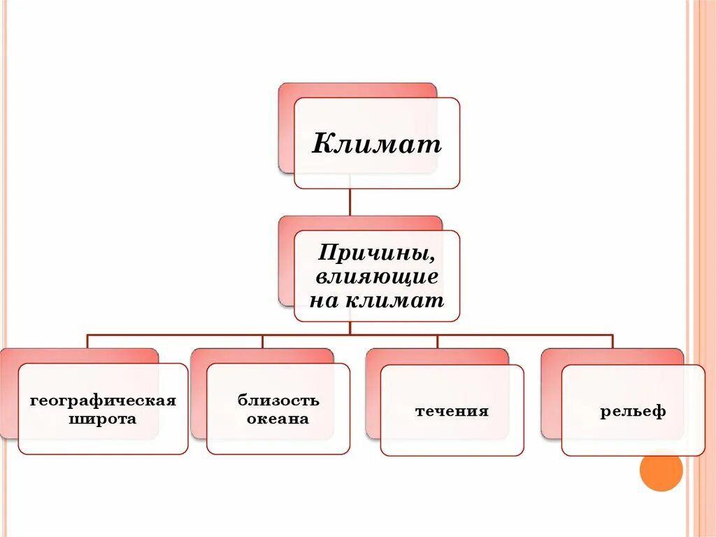 На климат влияет множество факторов. Причины влечющи е на кшимот. Причины влияющие на климат. Причины влияющие на климат 6 класс. Причины влияющие на климат 6 класс география.