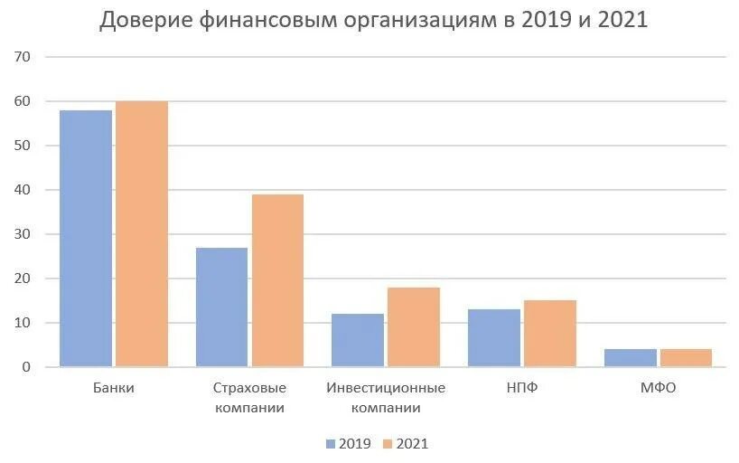 Россия уровень доверия