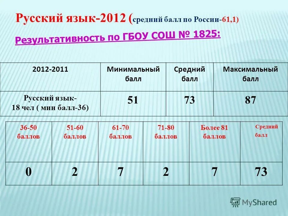 Баллы русский язык 6 класс. Баллы русский язык 6 класс