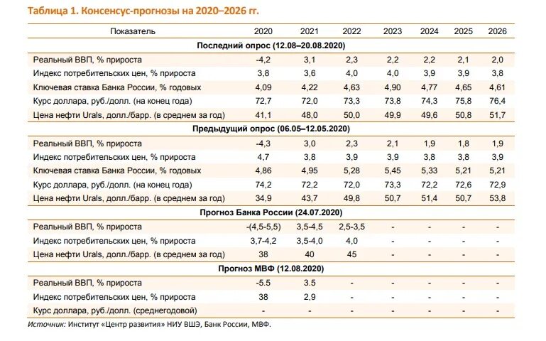 Прогноз минэкономразвития на 2024 2026. ВВП России 2023 год. ВВП России 2020-2021 таблица. ВВП России 2021. Прирост ВВП России 2023.