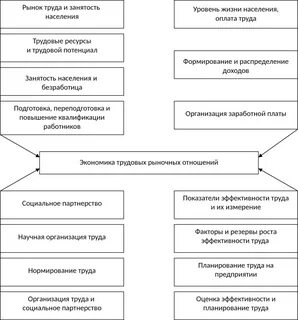 Экономика рыночных трудовых отношений
