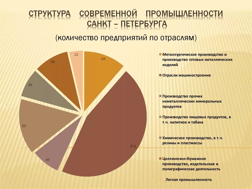 Основные отрасли промышленности Санкт-Петербурга. Главные отрасли промышленности Санкт Петербурга. Отрасли промышленности Санкт-Петербурга диаграмма. Отрасли специализации Санкт-Петербурга.