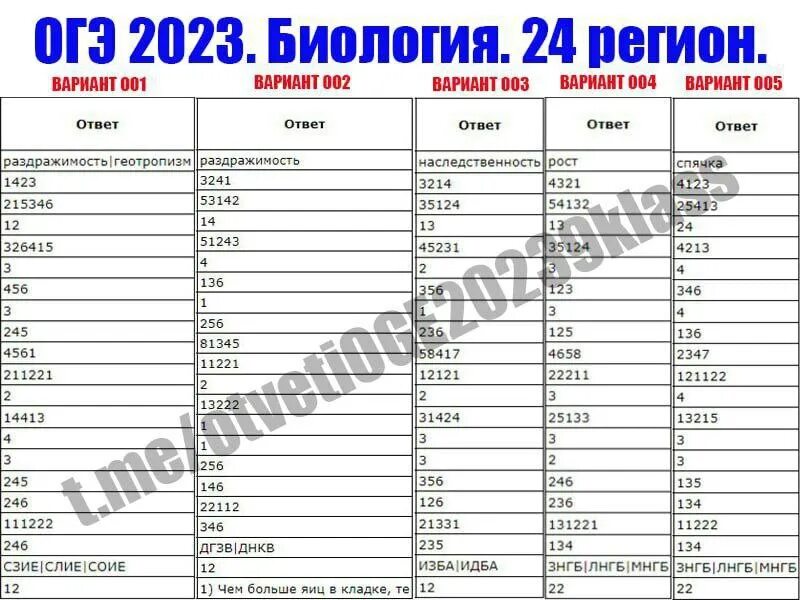 ответы огэ 2023 истории. Vip ответы огэ. порог огэ география 2023.