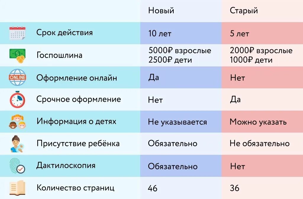 В чем отличие год и лет. Разница загранпаспорта нового и старого образца. Загранпаспорт старого и нового образца отличия. Разнуа старого загранпаспорта и нового. Паспорт нового и старого образца разница.