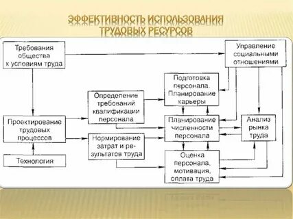 Полного эффективного их использования