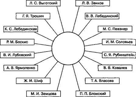 Связи специальной психологии
