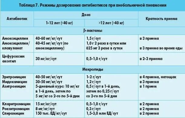 Сколько дней дают антибиотики детям