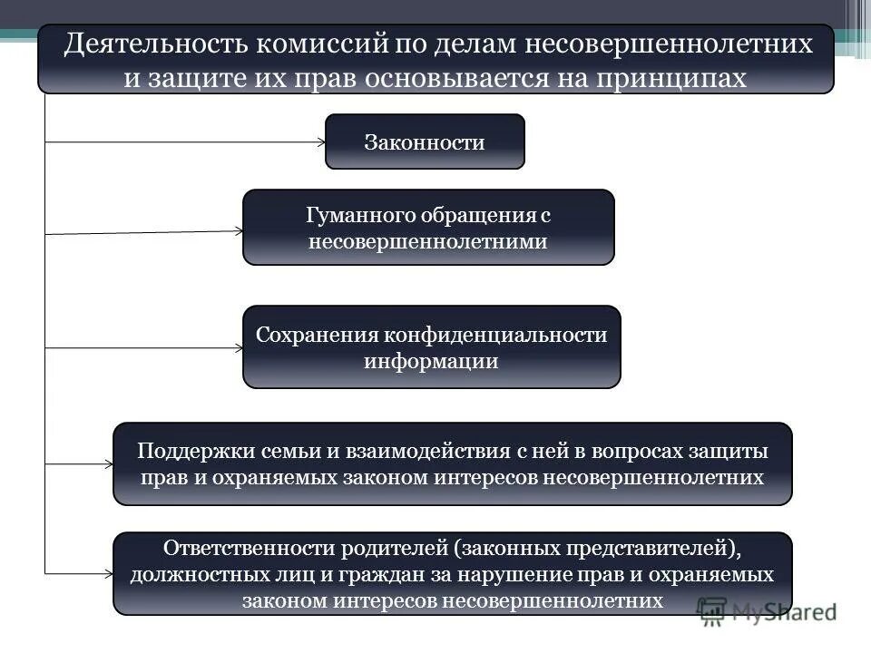 Структура комиссии по делам несовершеннолетних. КДН направление деятельности. Направления работы комиссии по делам несовершеннолетних. Структура комиссии по делам несовершеннолетних и защите их прав. Направления деятельности комиссии