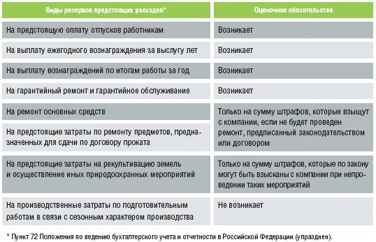 Инвентаризация резервов предстоящих расходов. Учет резервов предстоящих расходов и платежей. виды резервов предстоящих расходов. виды резервов предстоящих расходов и платежей. создание резервов предстоящих расходов.