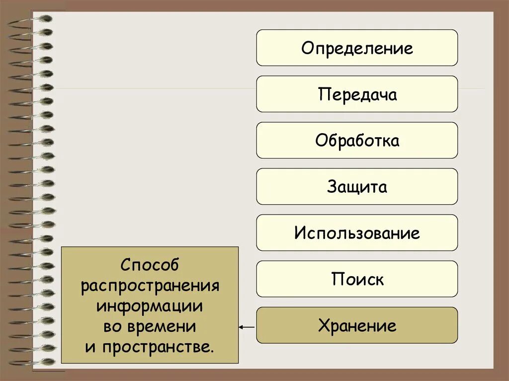 Способы распространения информации. Способ распространения информации в пространстве и времени. Способы распространения информации СМИ. Обработка хранение поиск и передача информации. Методы распределения информации