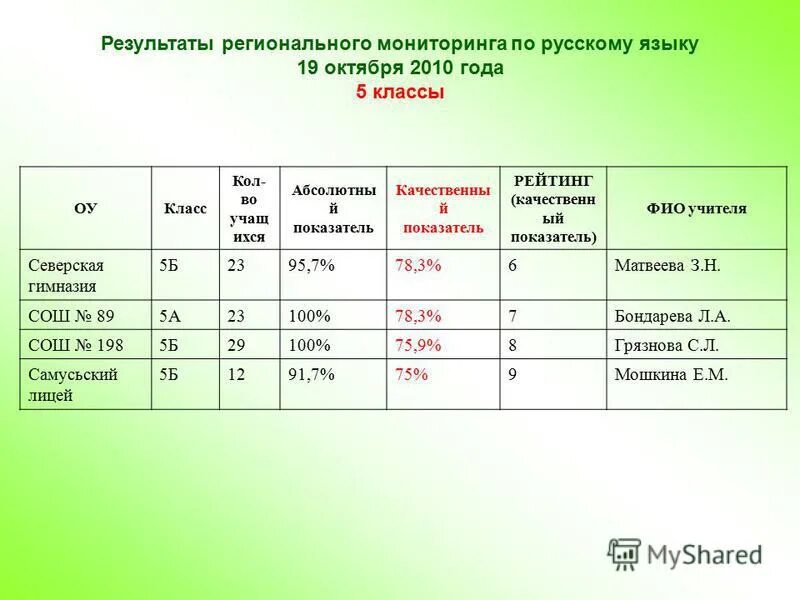 региональный квалиметрический мониторинг. контрольная электростатика 10 класс. график успеваемости по математике 2021 год падает. физика 10 класс самостоятельные работы. региональный мониторинг по физике 10 класс.