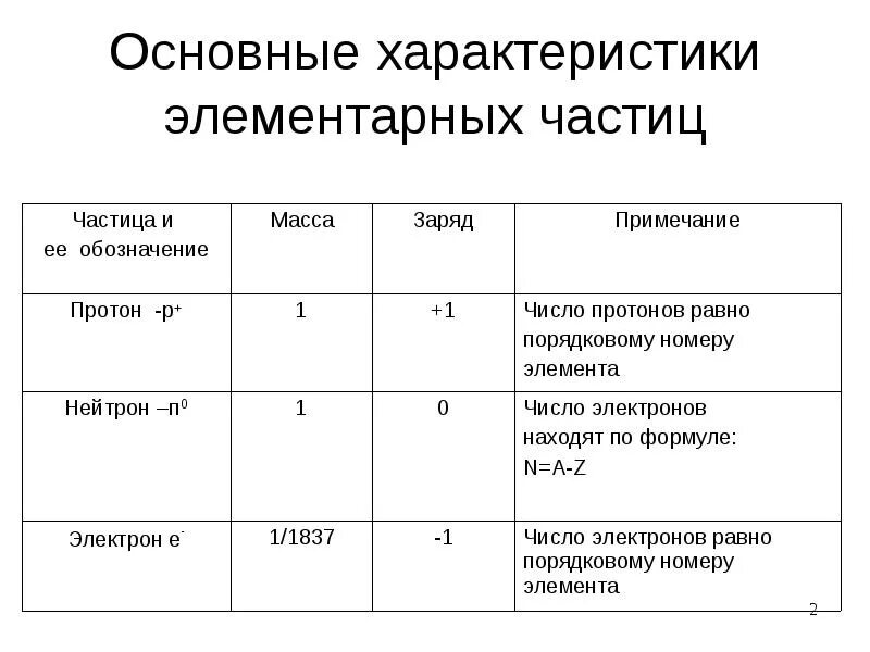 Заряды элементарных частиц таблица. Классификация элементарных частиц физика. Основные характеристики элементарных частиц. Классификация элементарных частиц масса. Как определить количество элементарных частиц