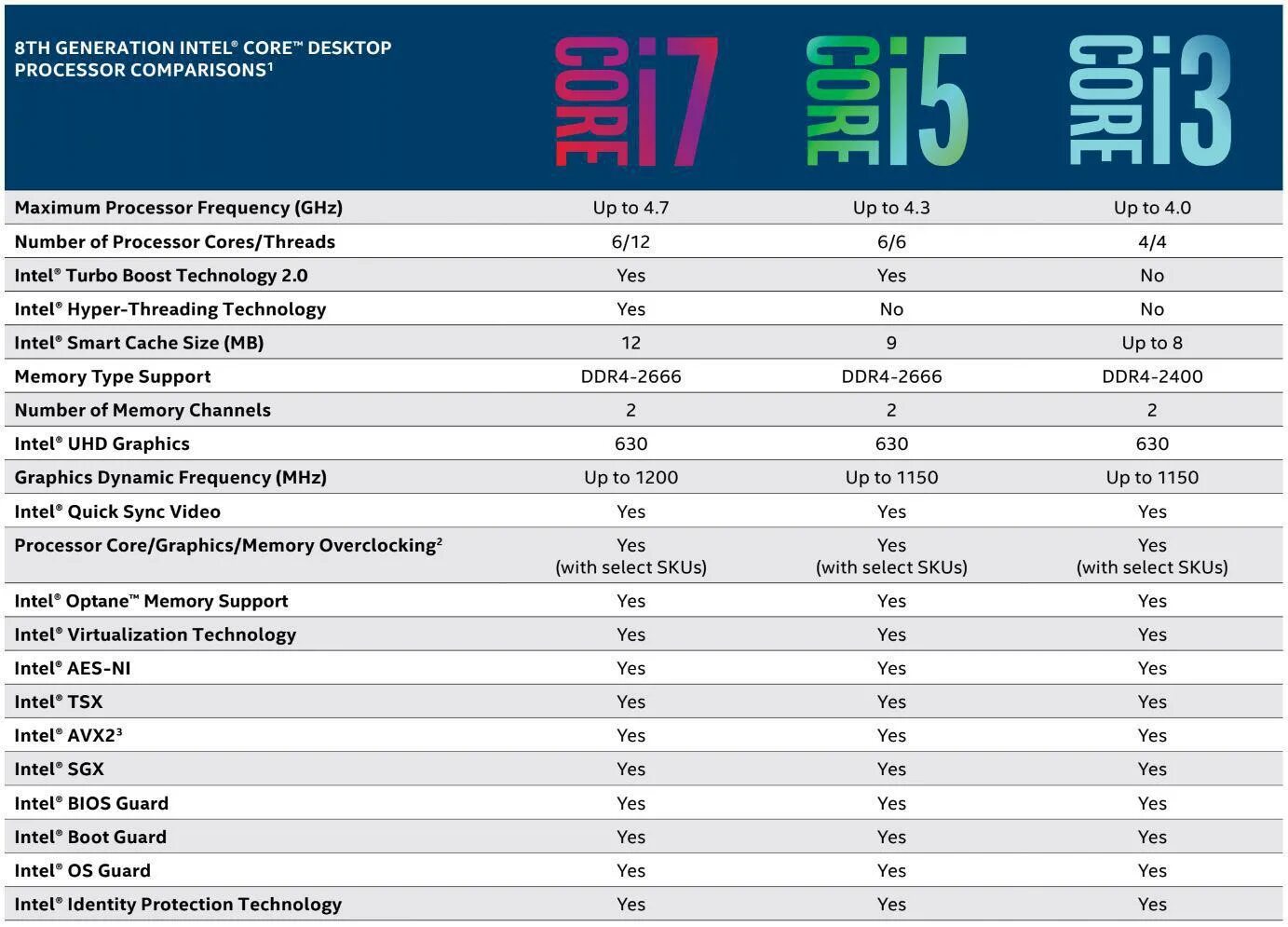 Поколения процессоров Intel Core i7 таблица. Поколения процессоров Intel i5 таблица. Таблица процессоров Intel Core i5. Поколения процессоров Intel i7 таблица по годам. Сравнение 3 процессоров