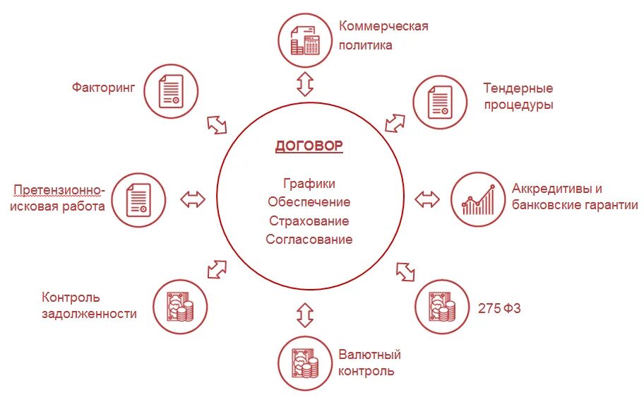 Управление холдингом 1с описание. Договор управления. Виды факторинга схема. Схема управления холдингом.