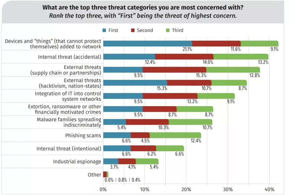 Internal threats