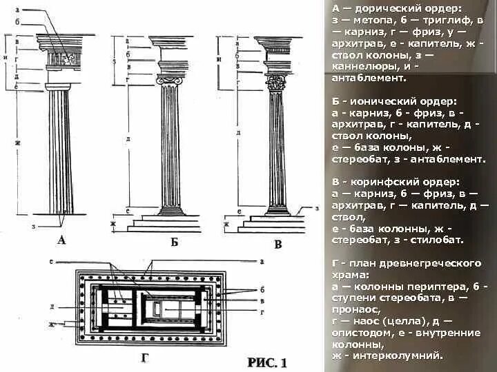 Ормис ордер. Тосканский и дорический ордер. Триглиф дорического ордера. Метопа дорического ордера. Каннелюры дорического ордера.