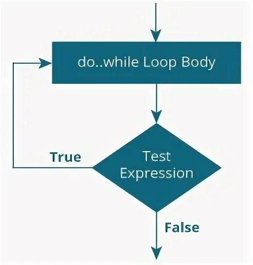 Loop is done. Do loop while цикл. схема цикла while. do while схема. цикл do loop блок схема.