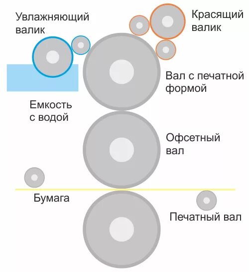 Работа офсетная печать. Схема офсетного печатного аппарата. Плоская офсетная печать схема. Офсетная печать принцип работы. Технология офсетной печати схема.