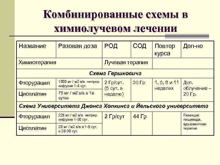 Химиотерапия уровни. Схемы химиолучевой терапии. Название схем химиотерапии. Схема лечения лучевой терапии.