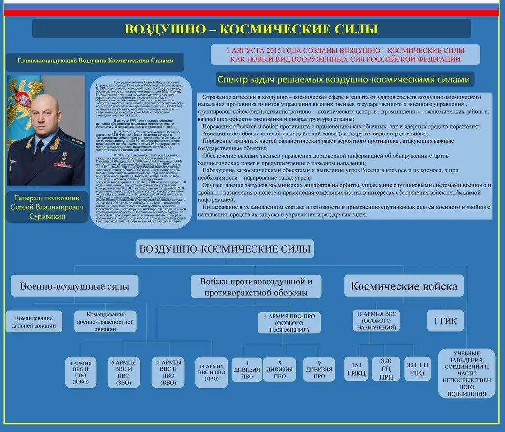 Вс рф электронно. Состав воздушно-космических сил вс РФ. Структура военно-космических сил России. Воздушно-космические силы Российской Федерации структура. Состав военно-космических сил вс РФ.