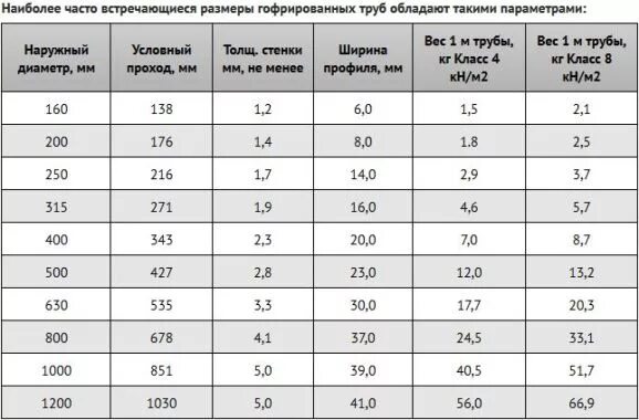 Сколько весит чугунная труба. Масса гофрированной трубы диаметром 1м. Труба гофрированная внутренний диаметр. Диаметр трубы ПВХ для кабеля 3*2.5. Труба гофрированная ПВХ диаметры.