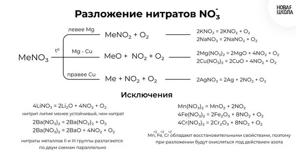 Разложение нитрата магния реакция. Термическое разложение нитратов таблица. Таблица разложения нитратов металлов. Термическое разложение нитратов схема. Схема разложения нитратов азотной кислоты.