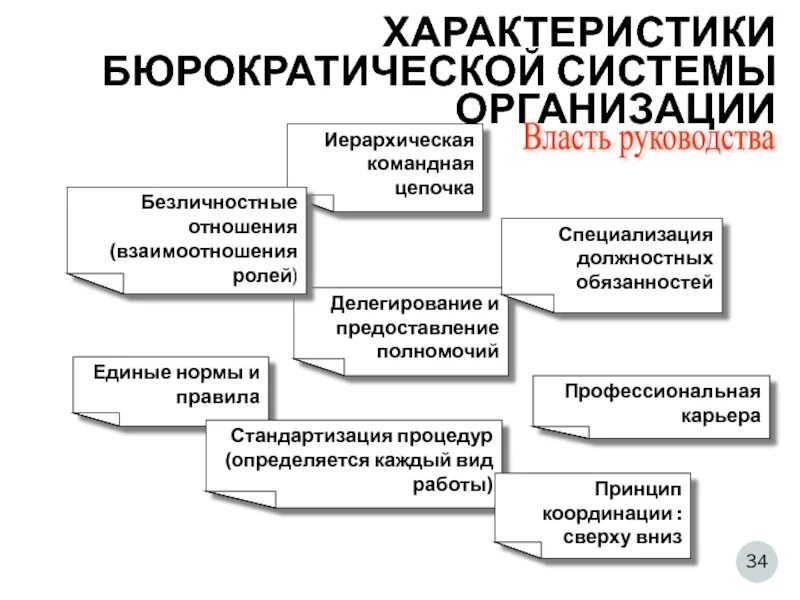 Переведите с бюрократического информация. Характеристики бюрократической организации. Характеристики идеальной бюрократической организации. Принципы бюрократической системы. Бюрократическая теория организации.