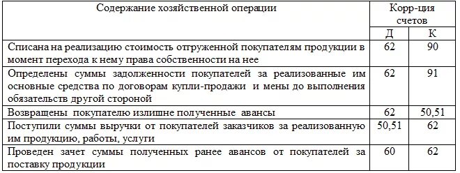 СЧ 62 В бухгалтерском учете проводки. Проводки 62 счета бухгалтерского. Субсчета 62 счета бухгалтерского учета. Бухгалтерские проводки счета 60 62. Авансов 62